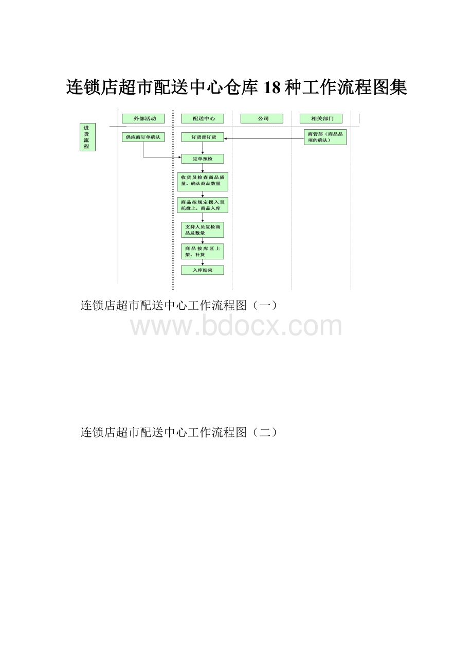 连锁店超市配送中心仓库18种工作流程图集.docx_第1页