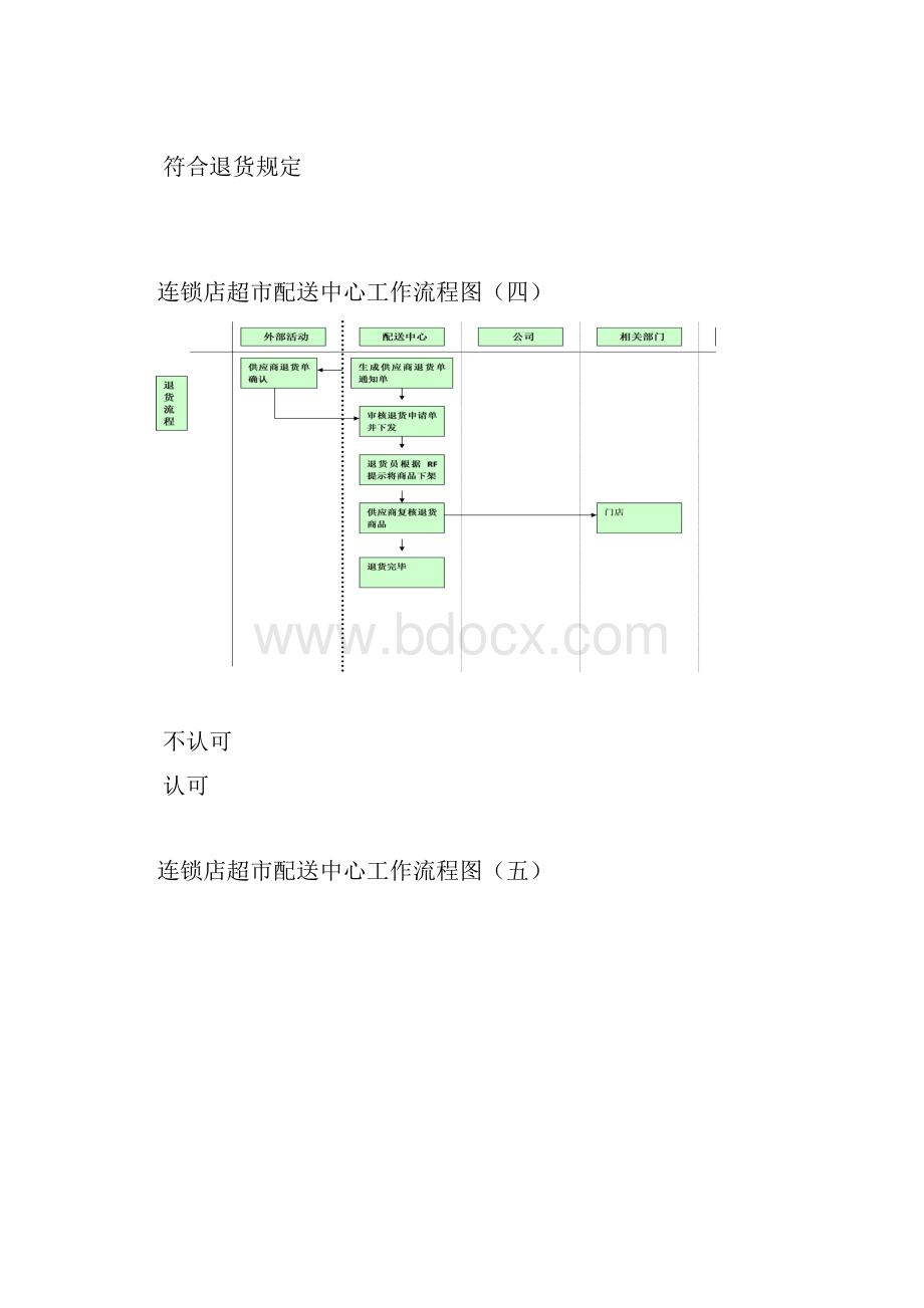 连锁店超市配送中心仓库18种工作流程图集.docx_第3页