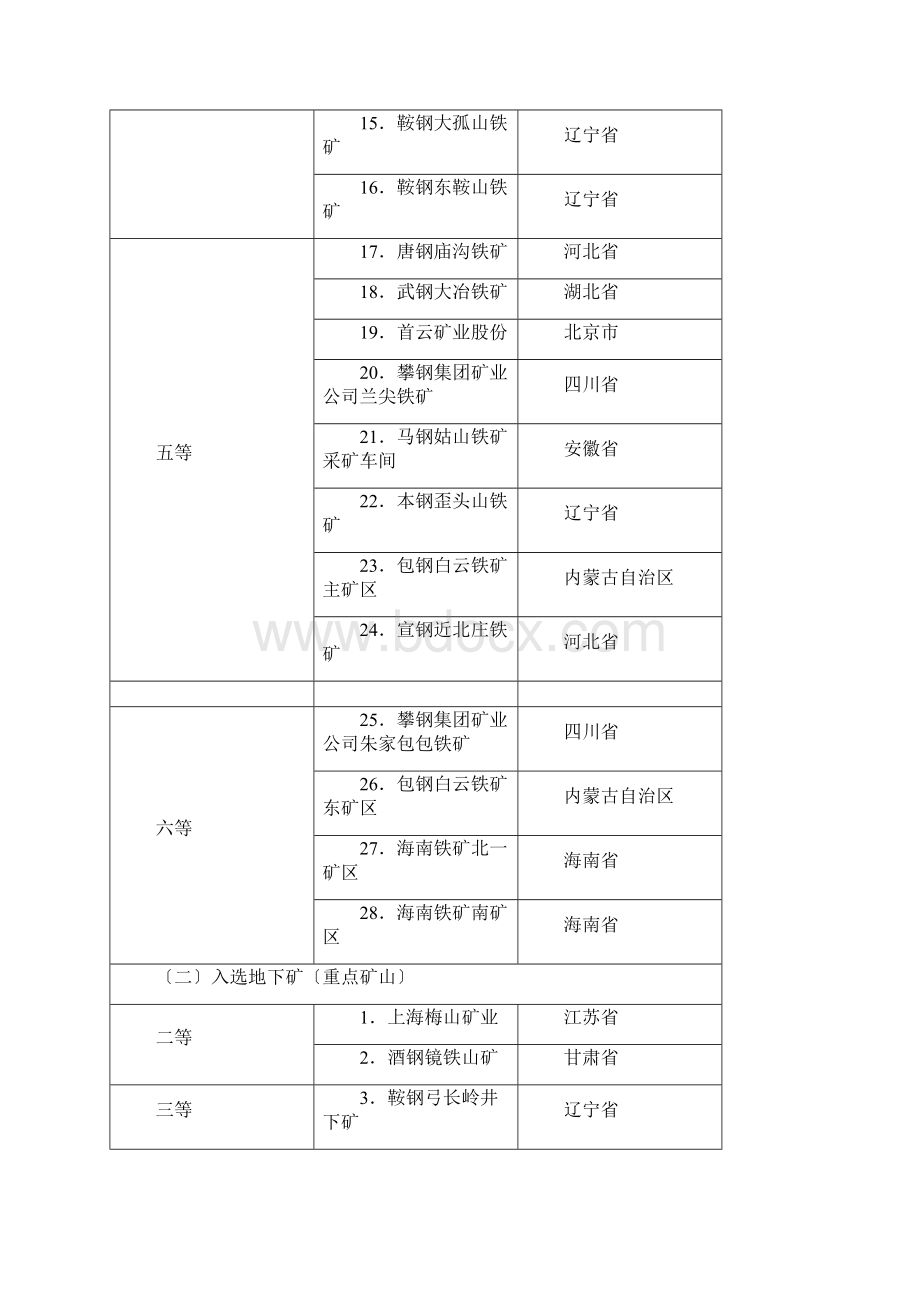 全国矿山分布.docx_第2页