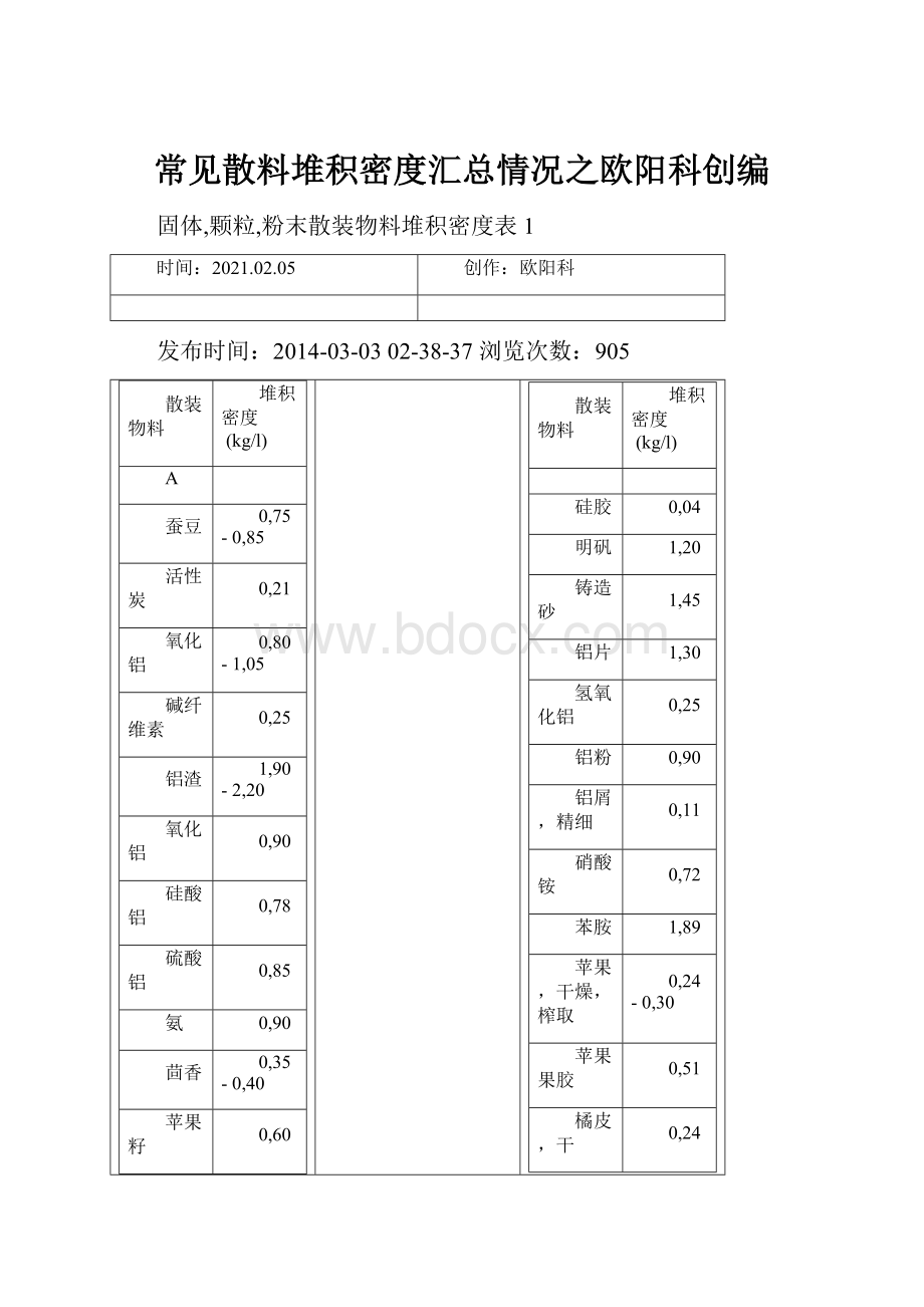 常见散料堆积密度汇总情况之欧阳科创编.docx_第1页