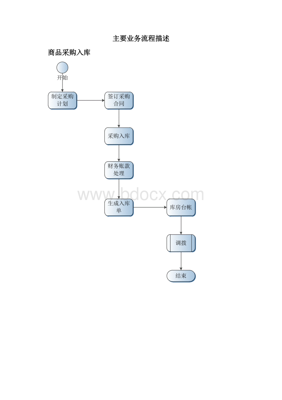 某电商ERP系统需求说明书.docx_第3页