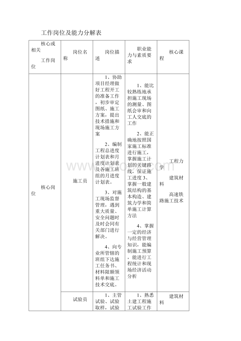 铁道工程技术专业人才培养方案.docx_第2页