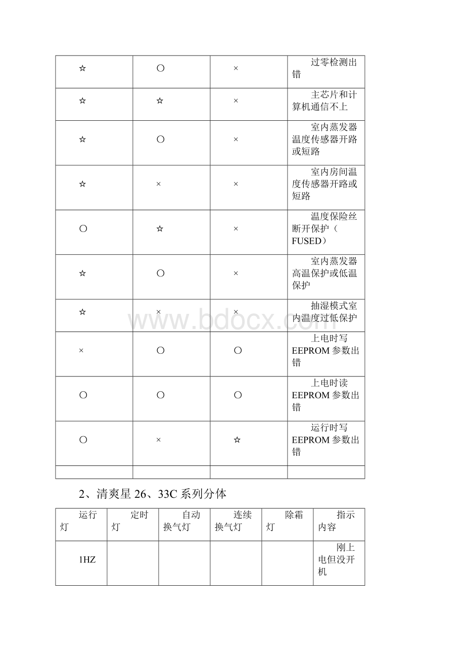 空调故障代码大全.docx_第3页