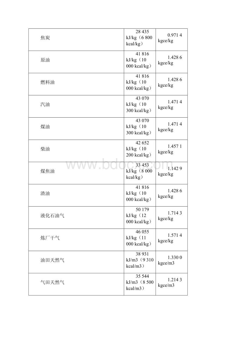 整理各种能源折标准煤参考系数新.docx_第2页