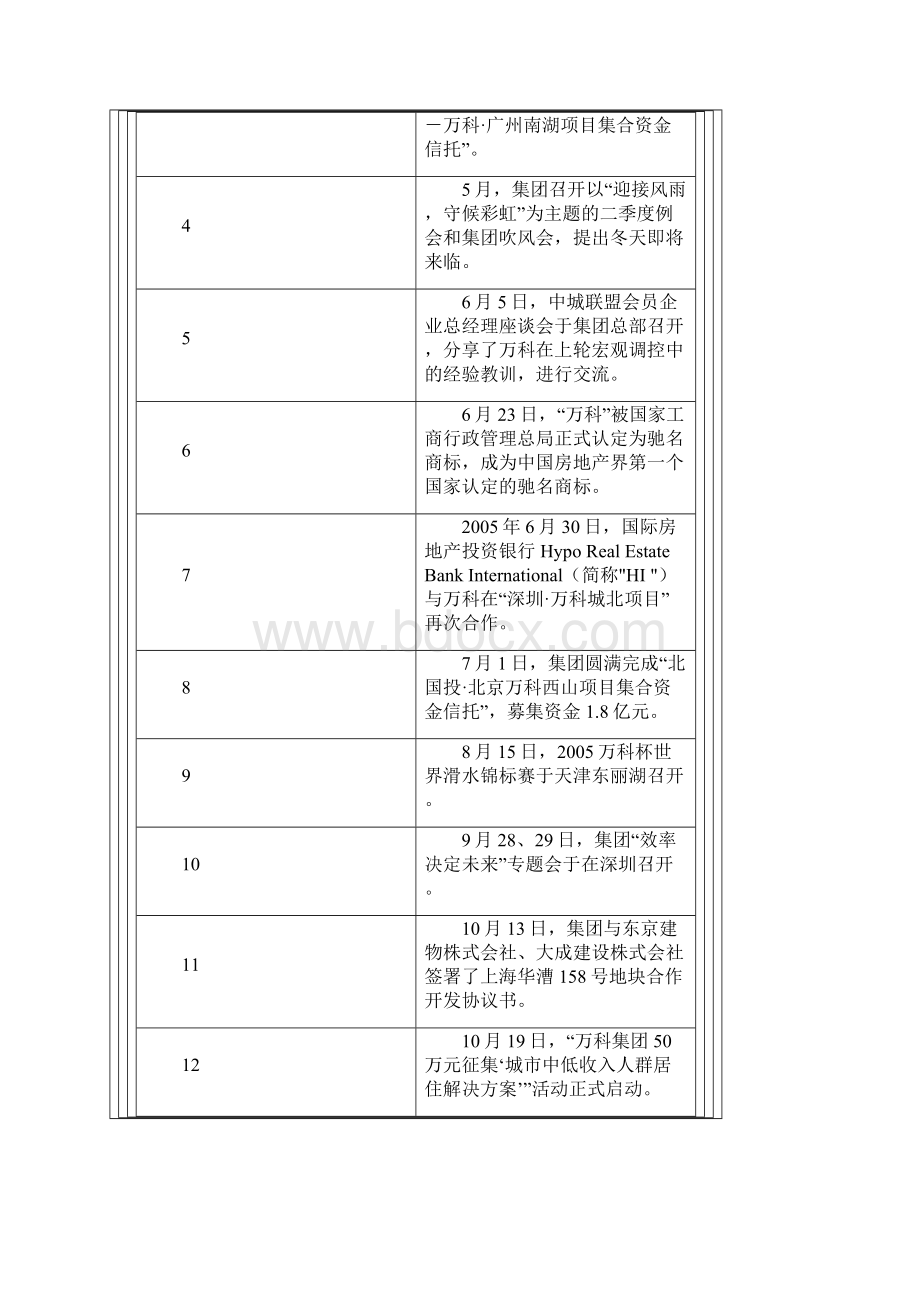 万科集团的发展历程.docx_第3页