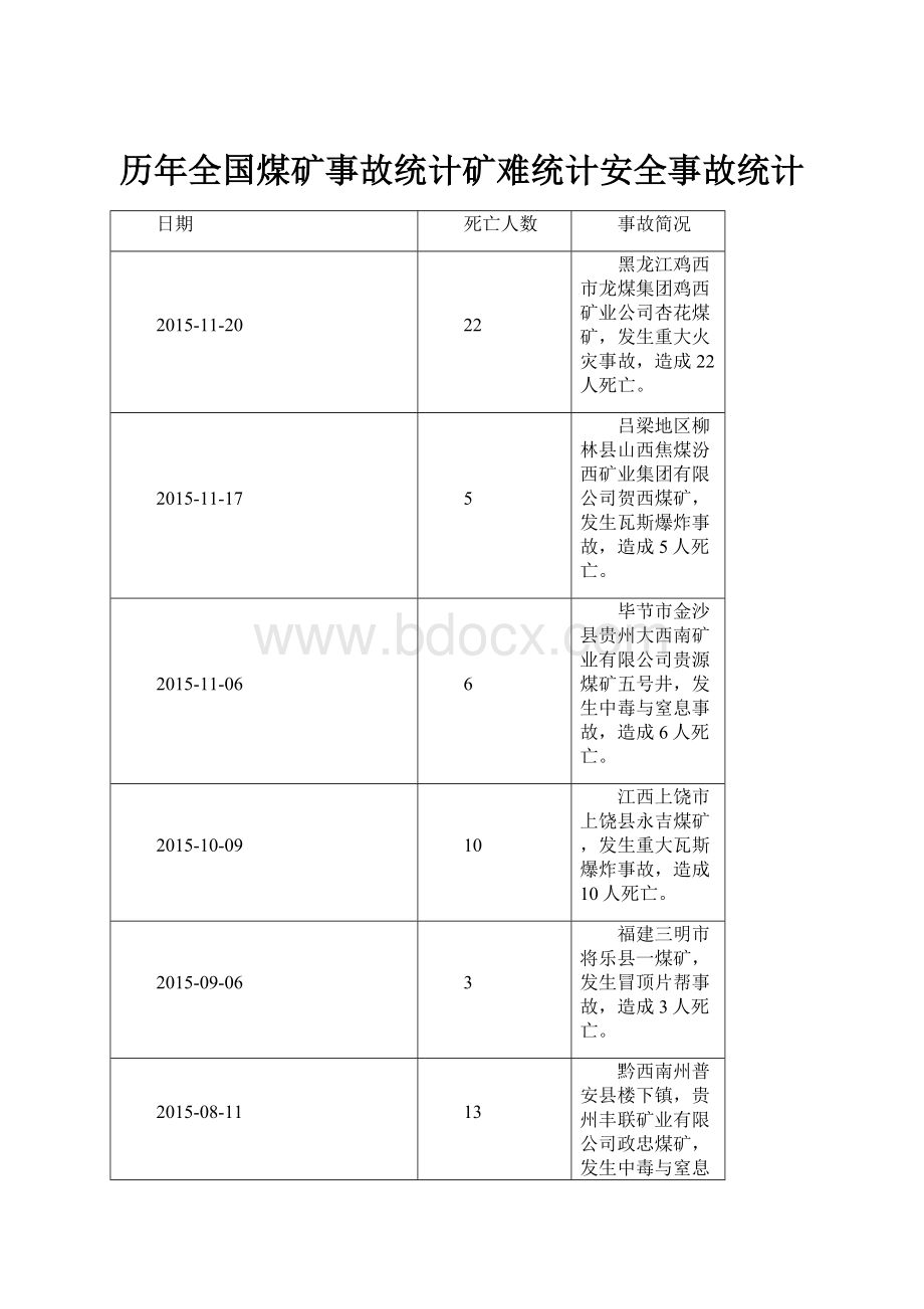 历年全国煤矿事故统计矿难统计安全事故统计.docx