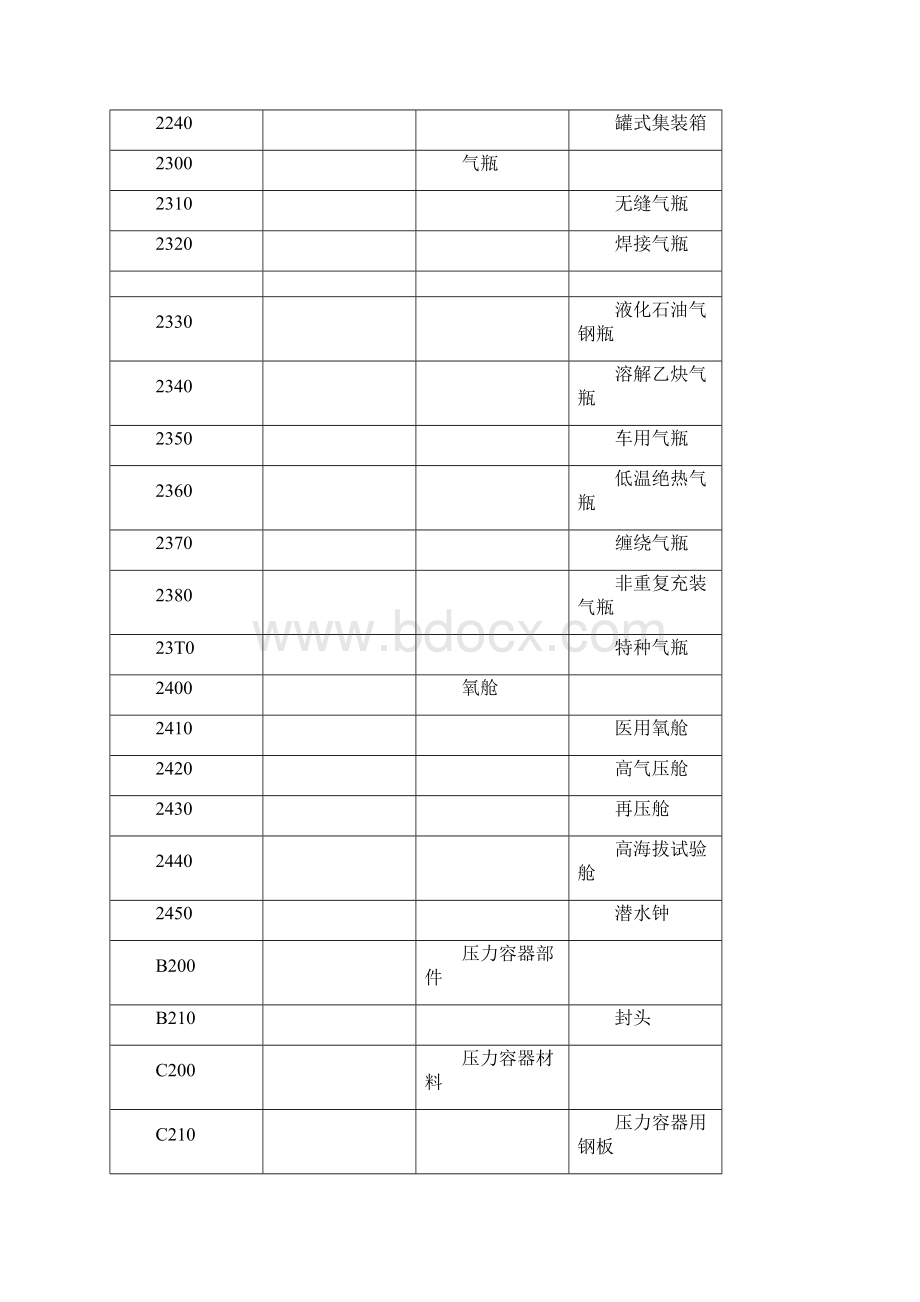 特种设备代码.docx_第3页