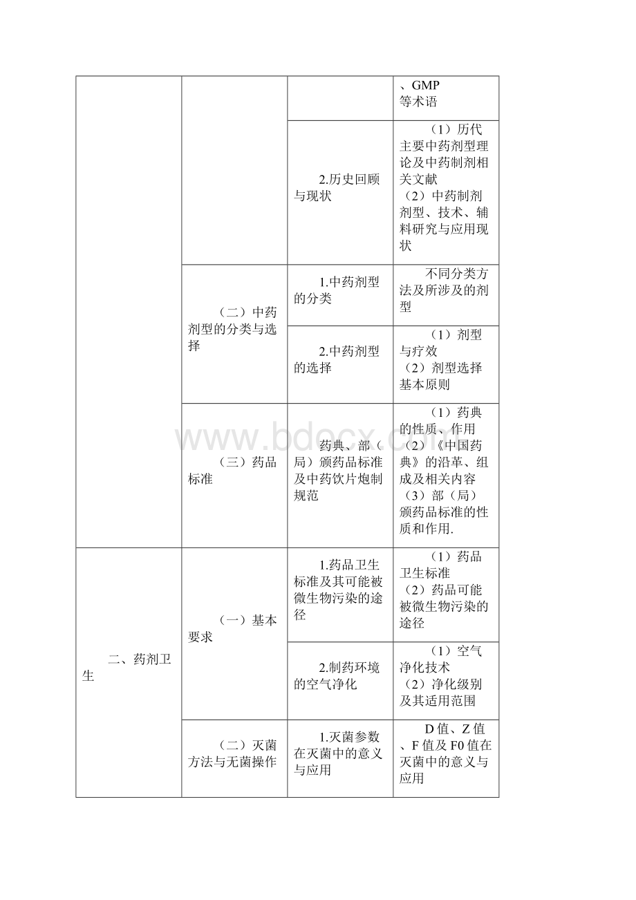 执业中药师考试大纲中药药剂学含中药炮制部分.docx_第2页