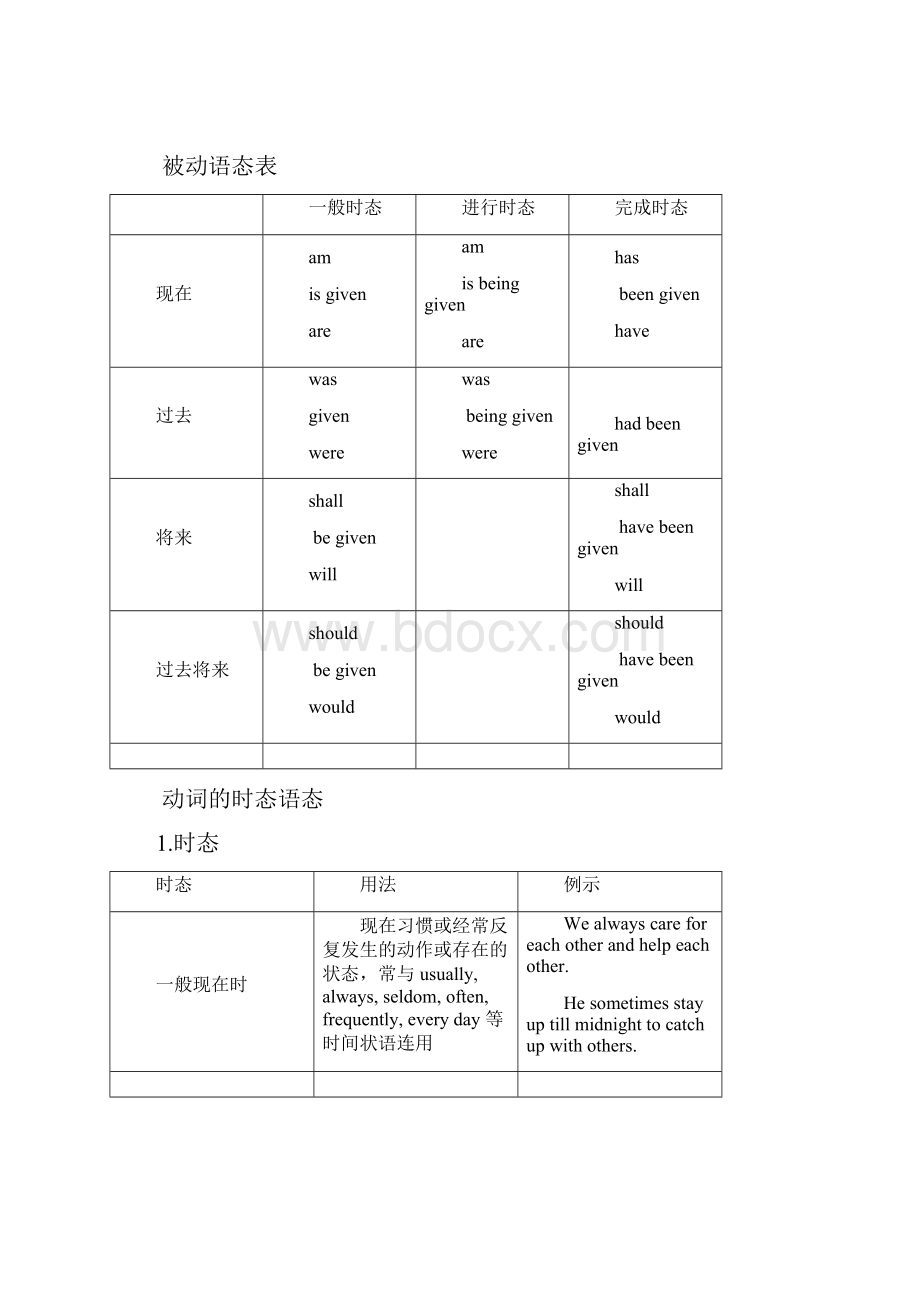 高中英语动词时态语态复习讲解.docx_第2页