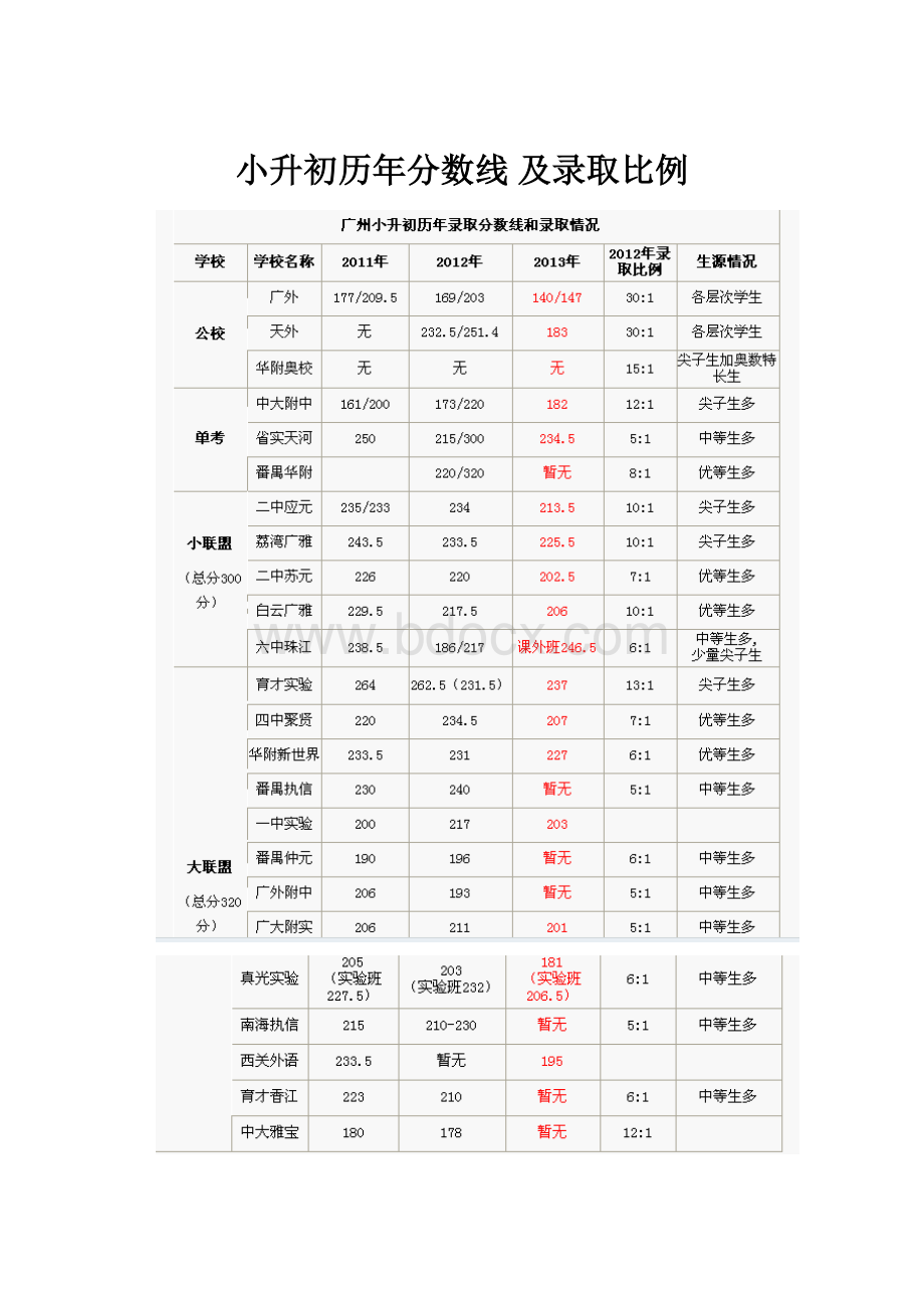 小升初历年分数线 及录取比例.docx_第1页