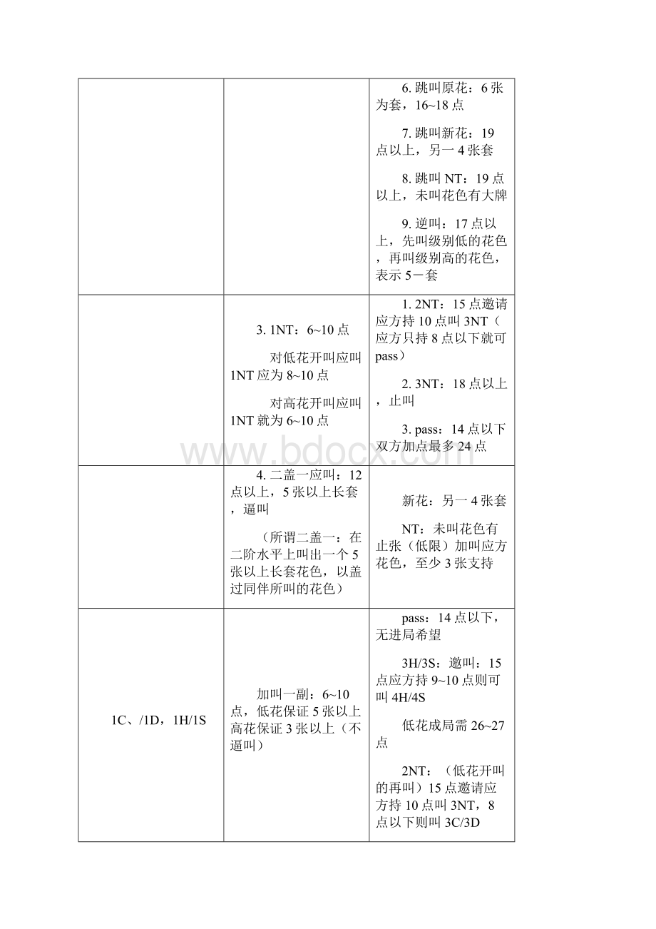 自然叫牌法概要表.docx_第2页