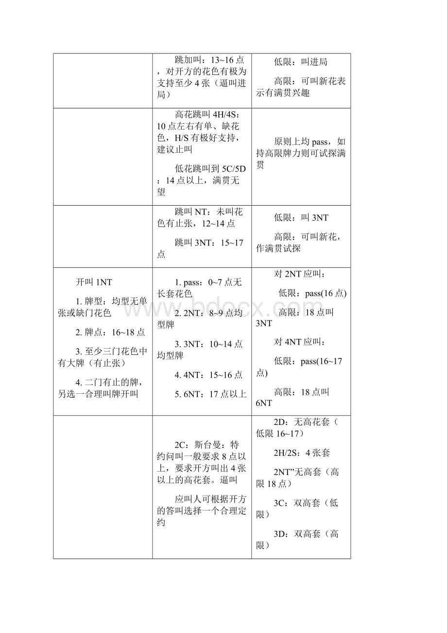 自然叫牌法概要表.docx_第3页