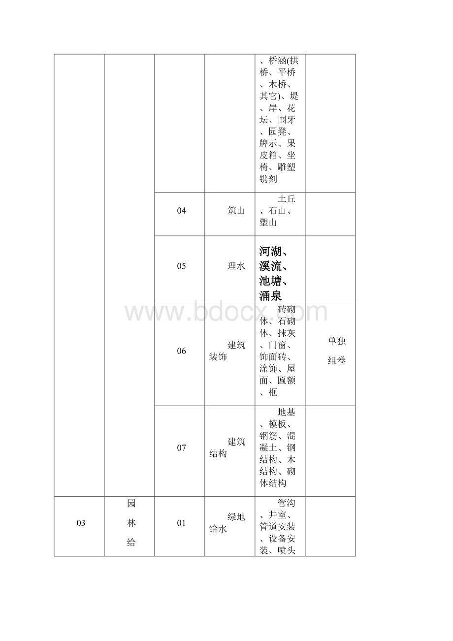 完整版园林景观工程表格大全园林绿化工程分部分项名录划分表开工报告联系单施工组织设计报审表等.docx_第3页