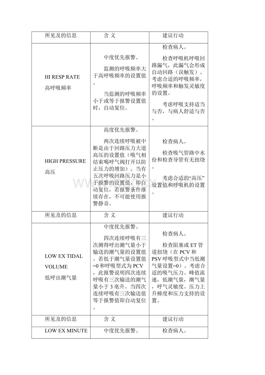 B呼吸机报警汇总.docx_第2页