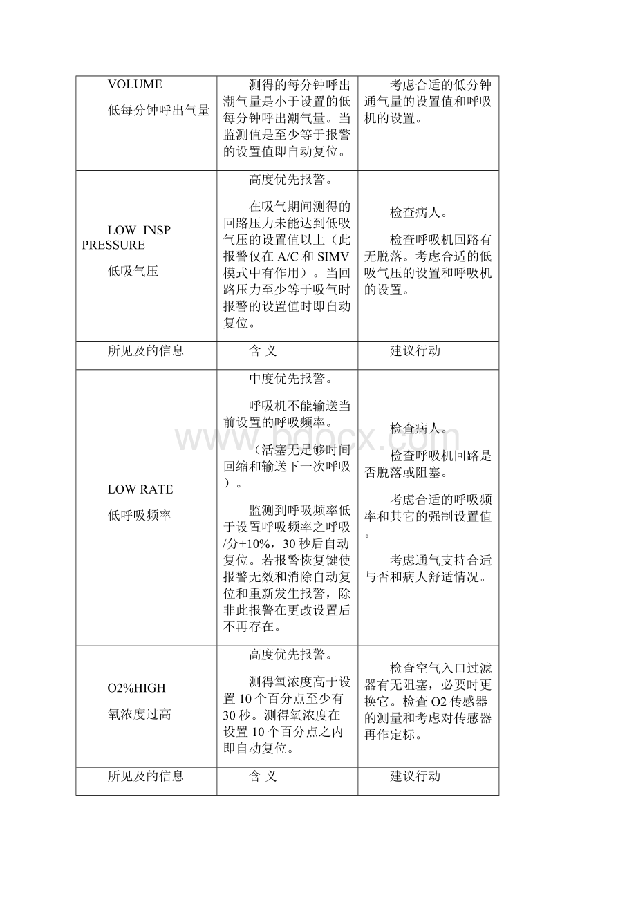 B呼吸机报警汇总.docx_第3页