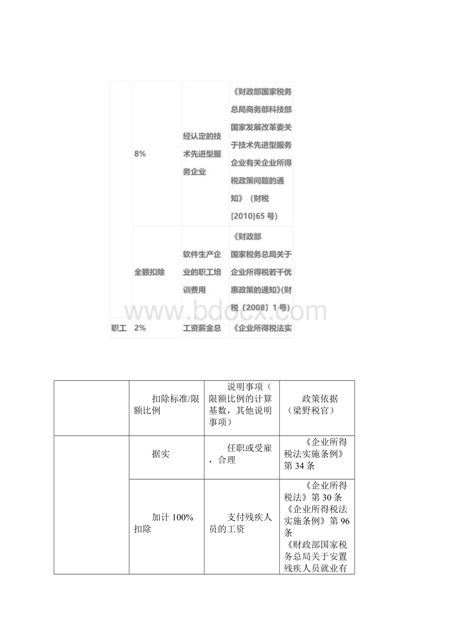 扣除标准限额比例.docx_第3页