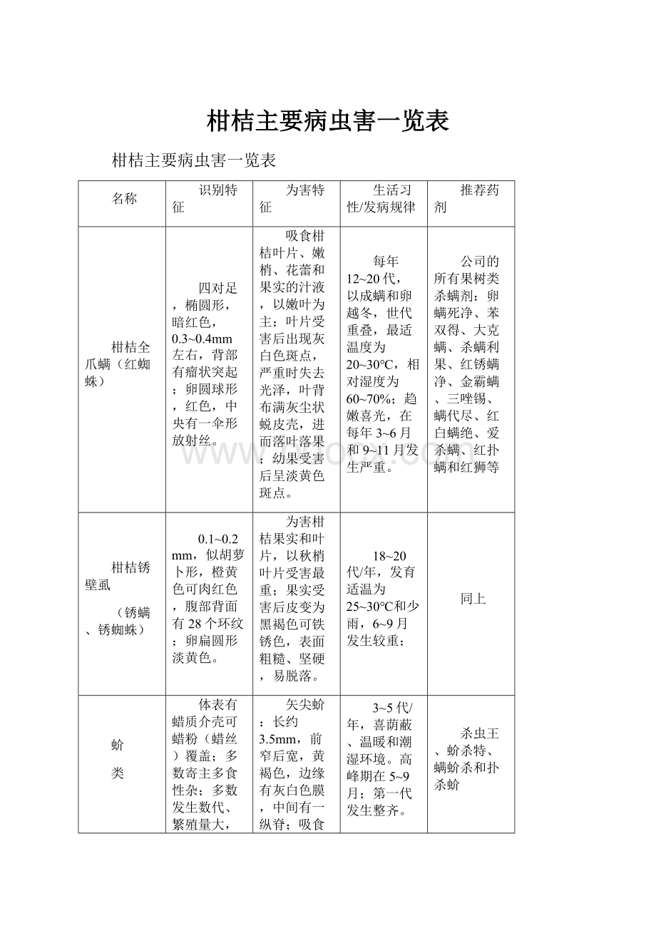 柑桔主要病虫害一览表.docx_第1页