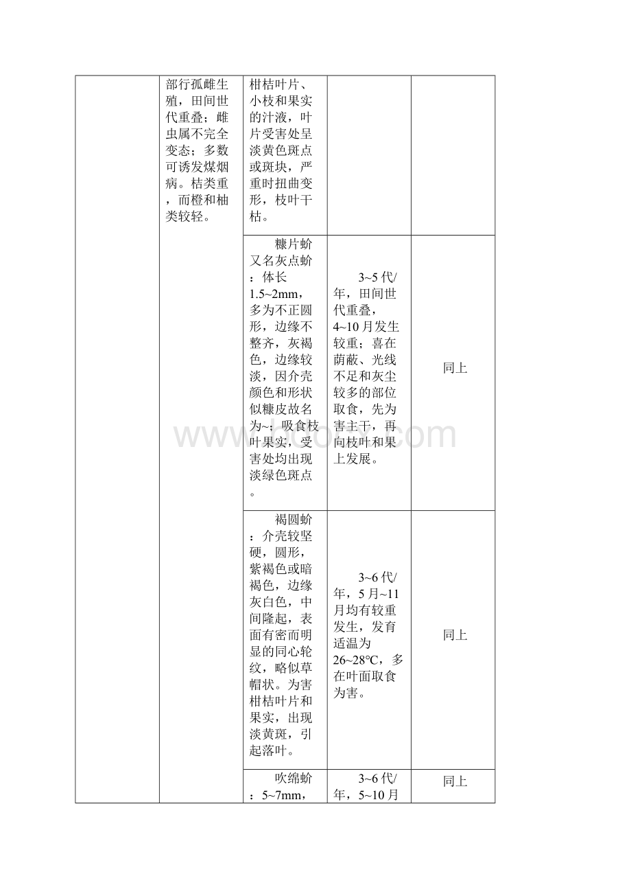 柑桔主要病虫害一览表.docx_第2页