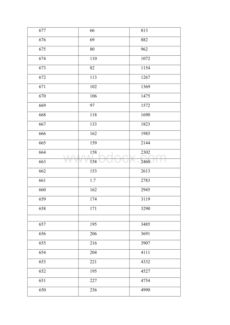 四川高考一分一段表理科成绩.docx_第2页