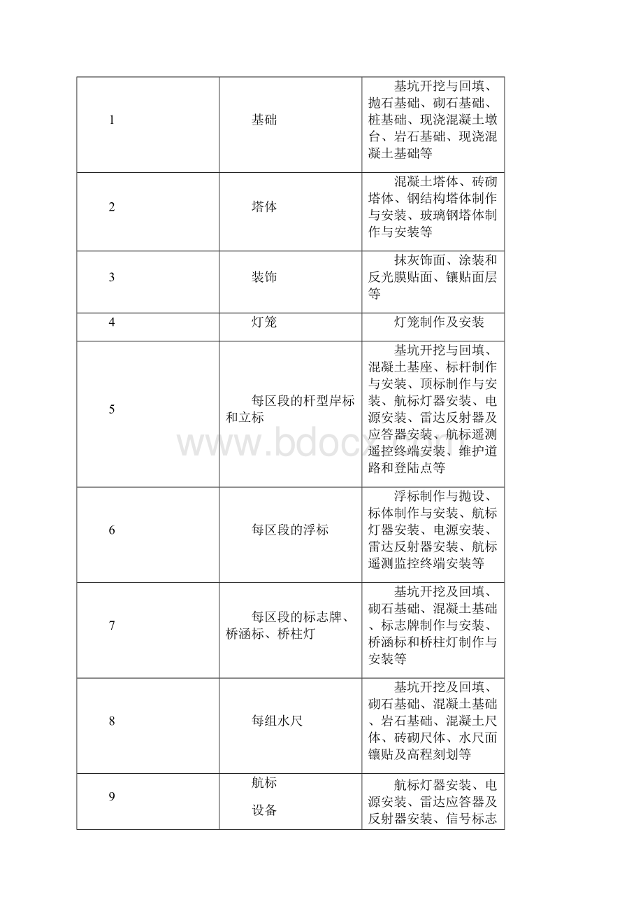 13第11篇 航标工程质量检验.docx_第2页