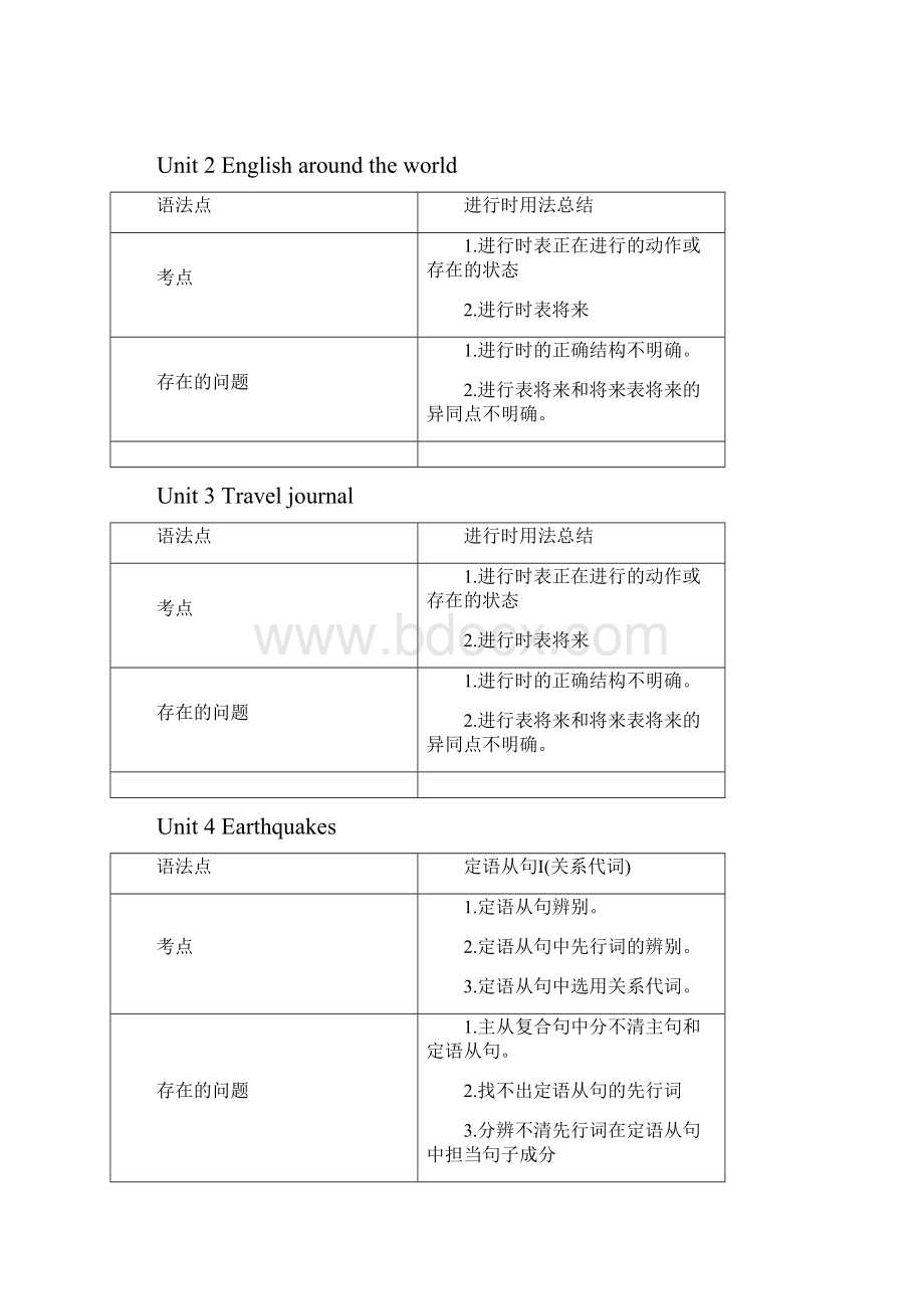 高中英语必修1选修8所有知识点大全.docx_第2页