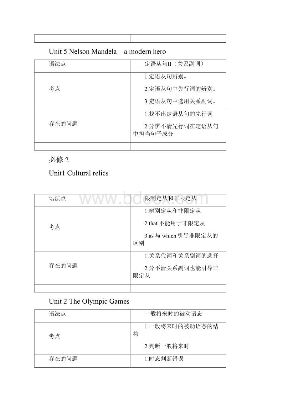 高中英语必修1选修8所有知识点大全.docx_第3页