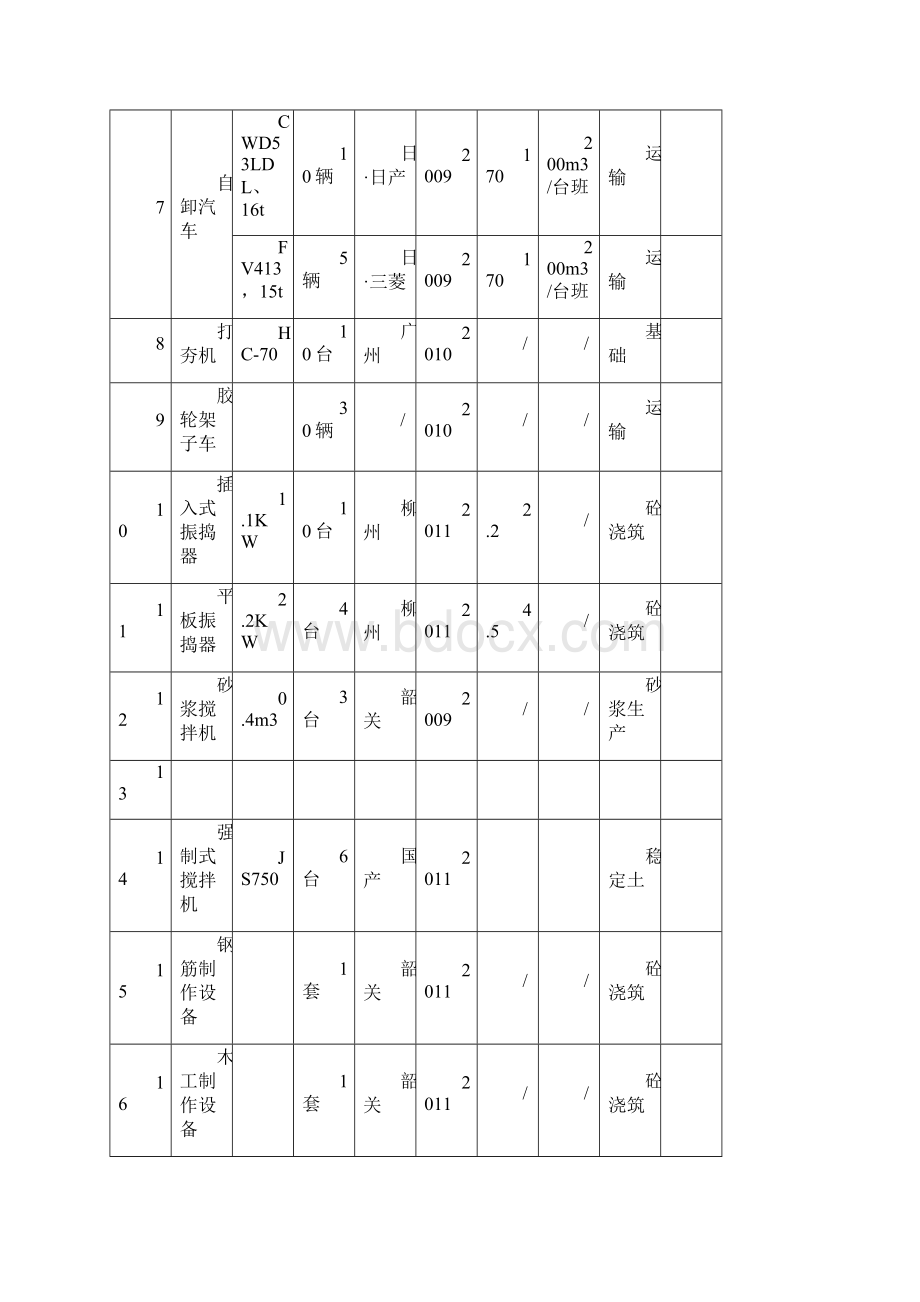 第七章施组附表16附件一六 拟投入本标段的主要施工设备表 1.docx_第2页