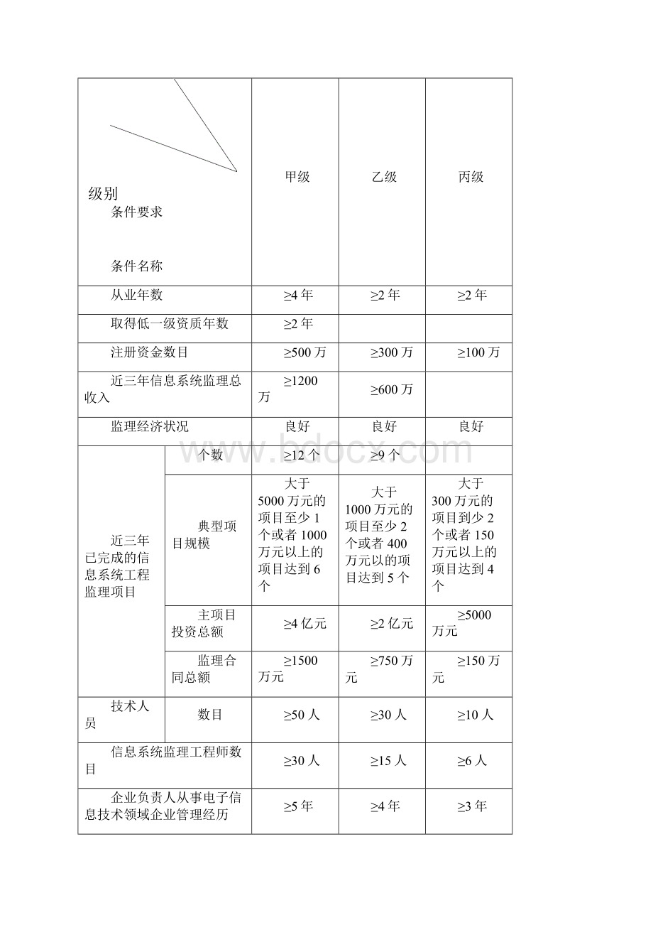 信息系统监理师知识集锦.docx_第3页