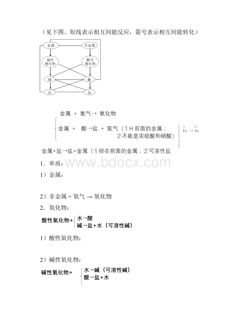 初中化学酸碱盐总结知识点.docx_第2页