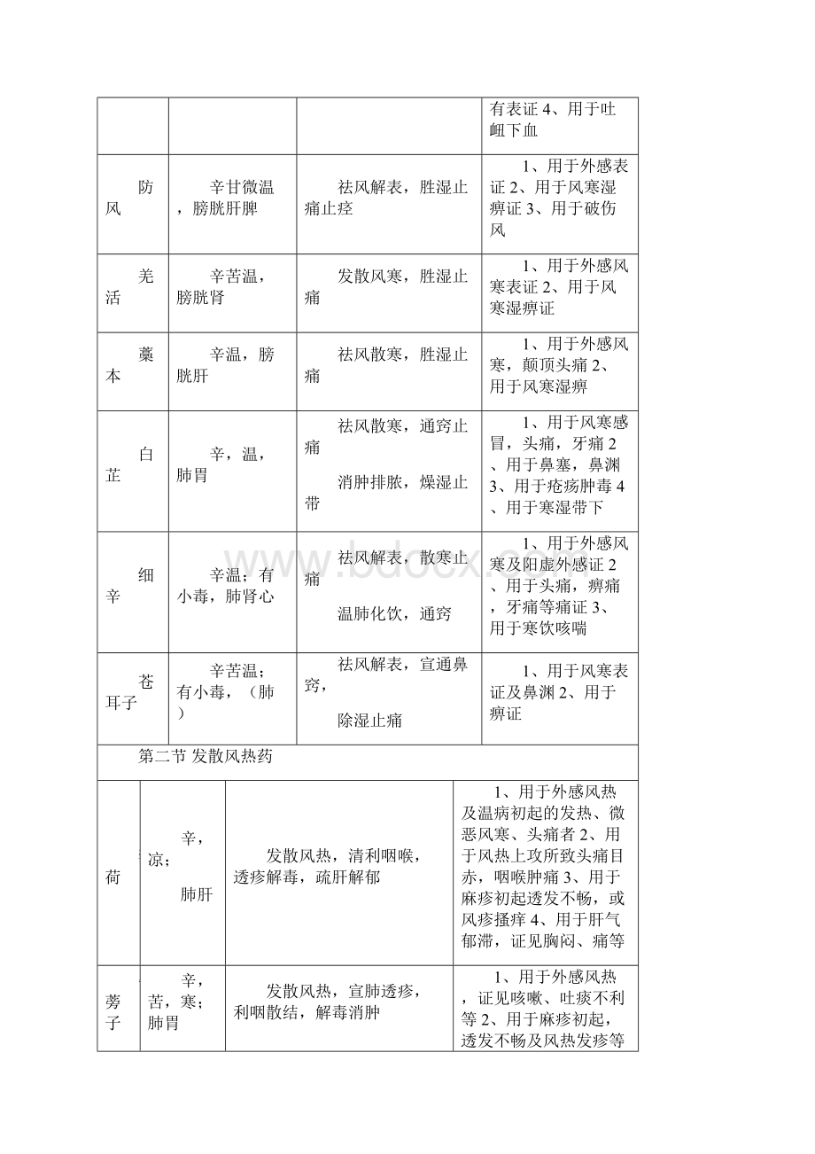 中药学表格强烈推荐看了不后悔.docx_第2页