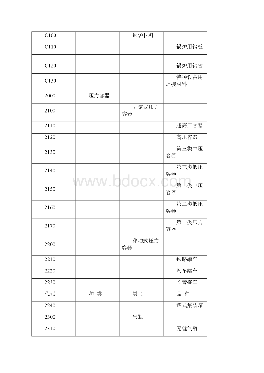 特种设备代码.docx_第2页