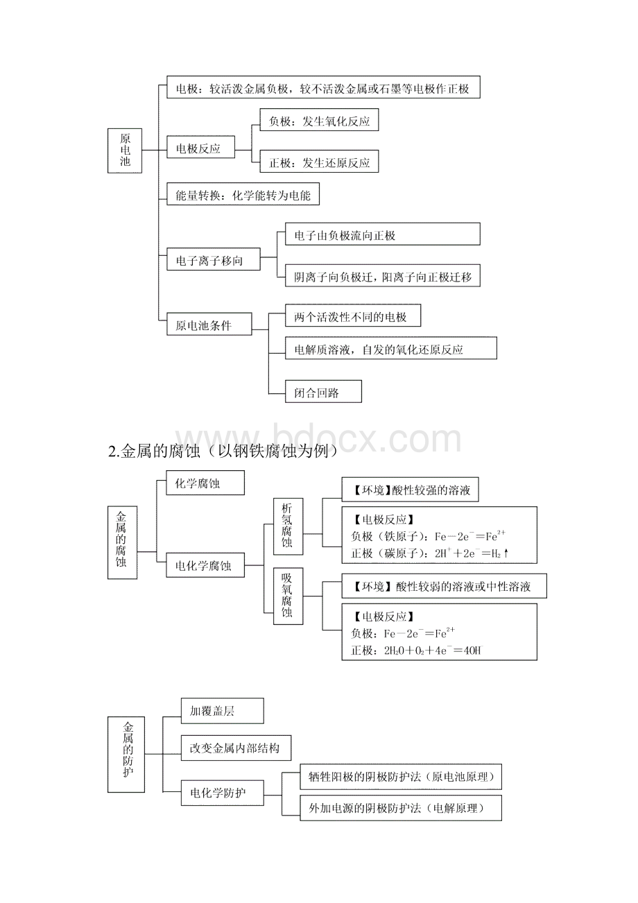 高三化学一轮复习专题七 把握《电化学》中氧化还原反应本意.docx_第3页