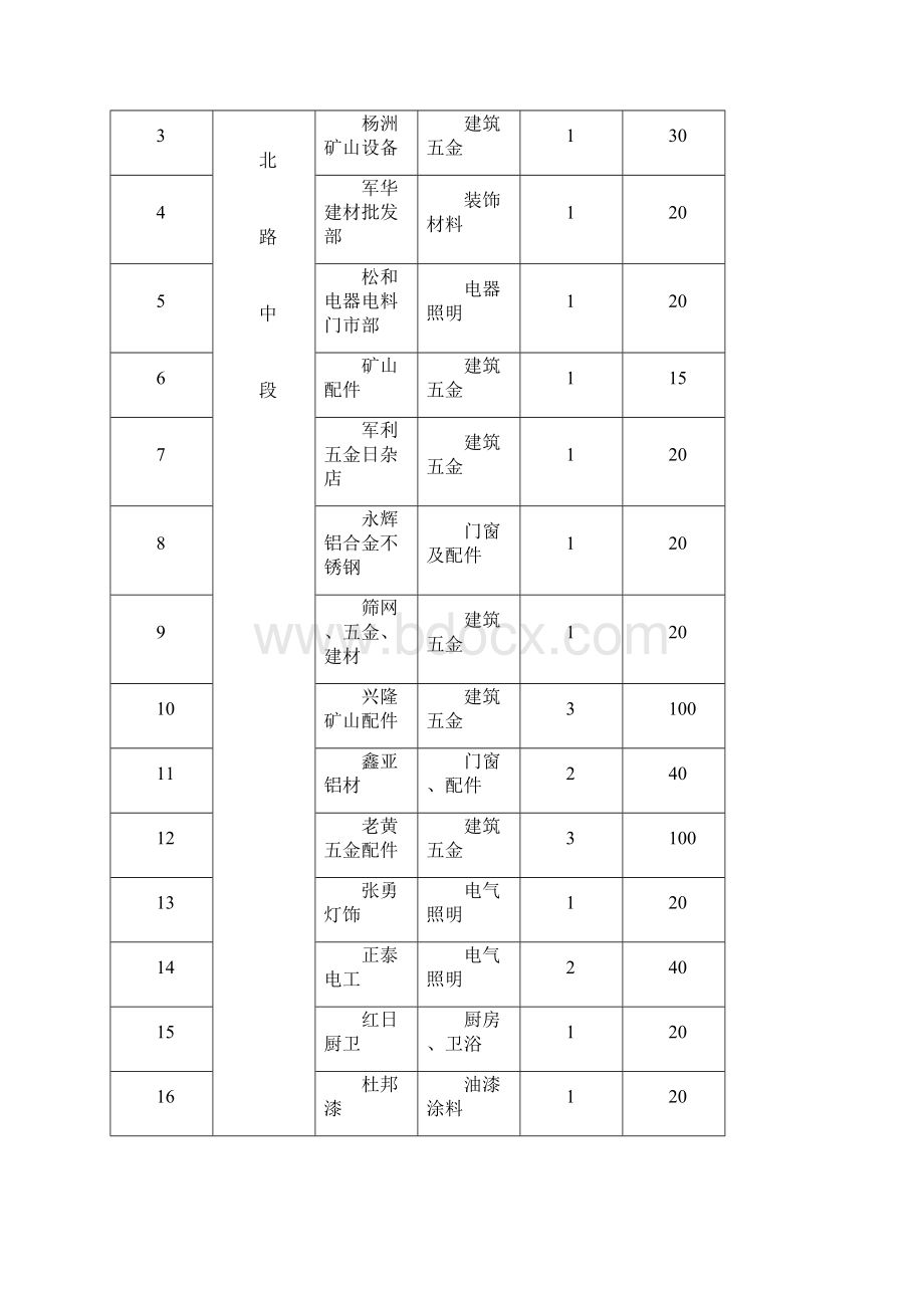 精品建材行业统计表范文.docx_第3页