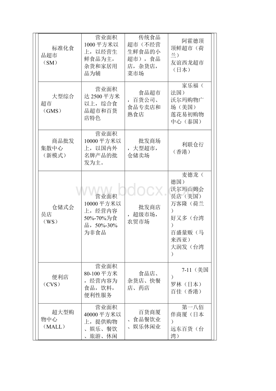 商业地产概念手册大全.docx_第2页