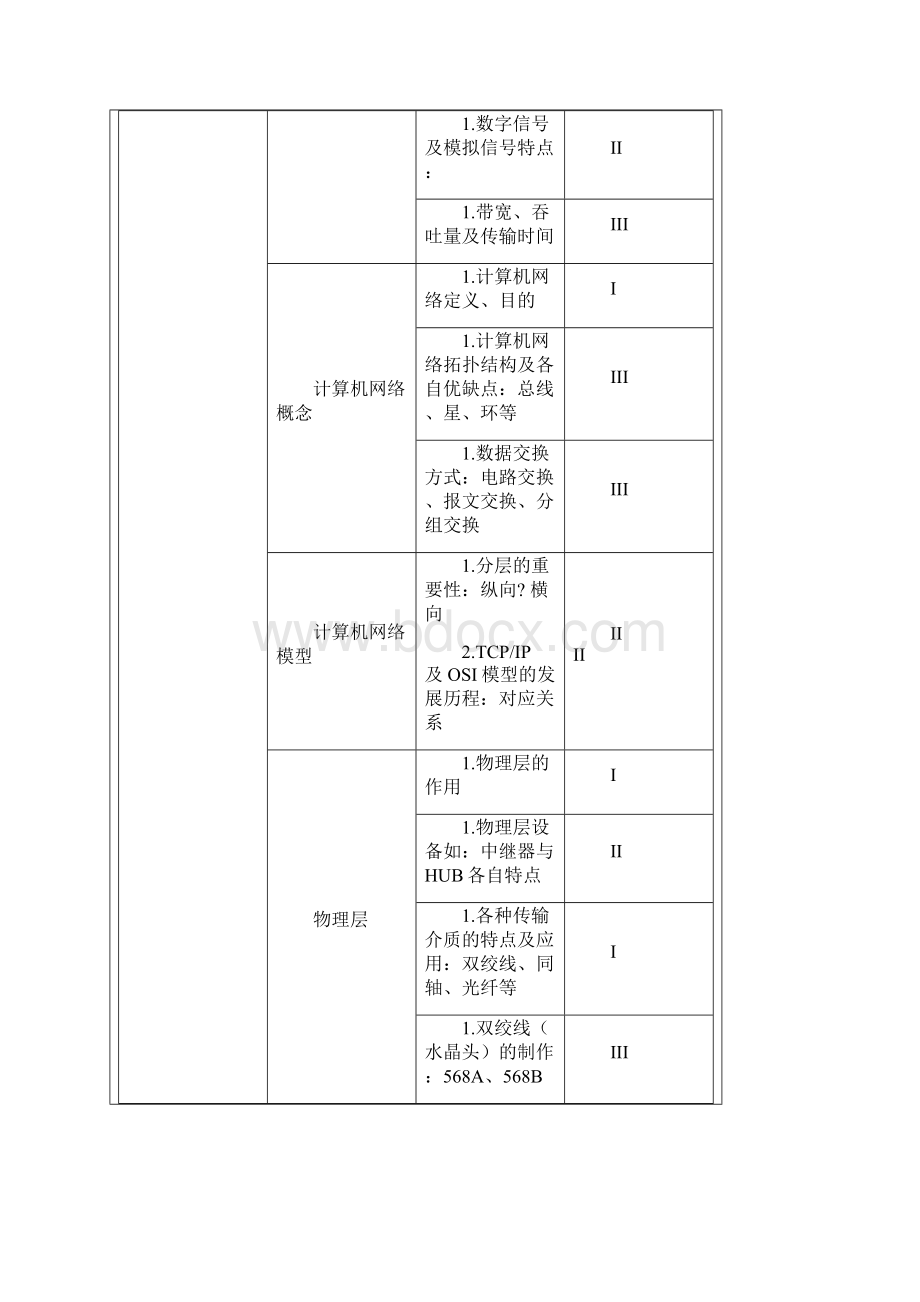 网络工程师考试大纲考试大纲中级.docx_第3页