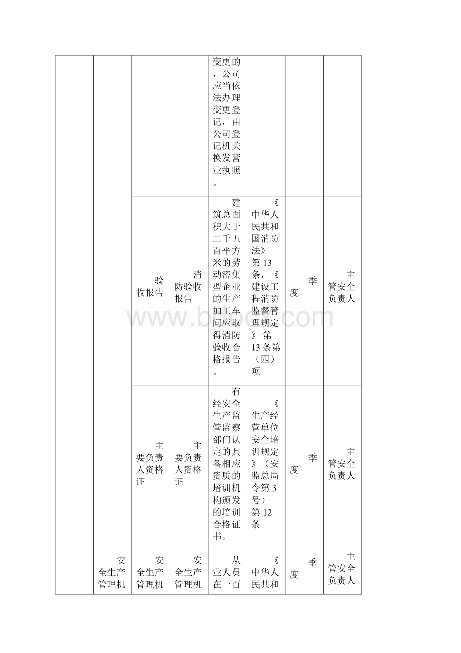 安全生产双控体系隐患排查标准.docx_第2页