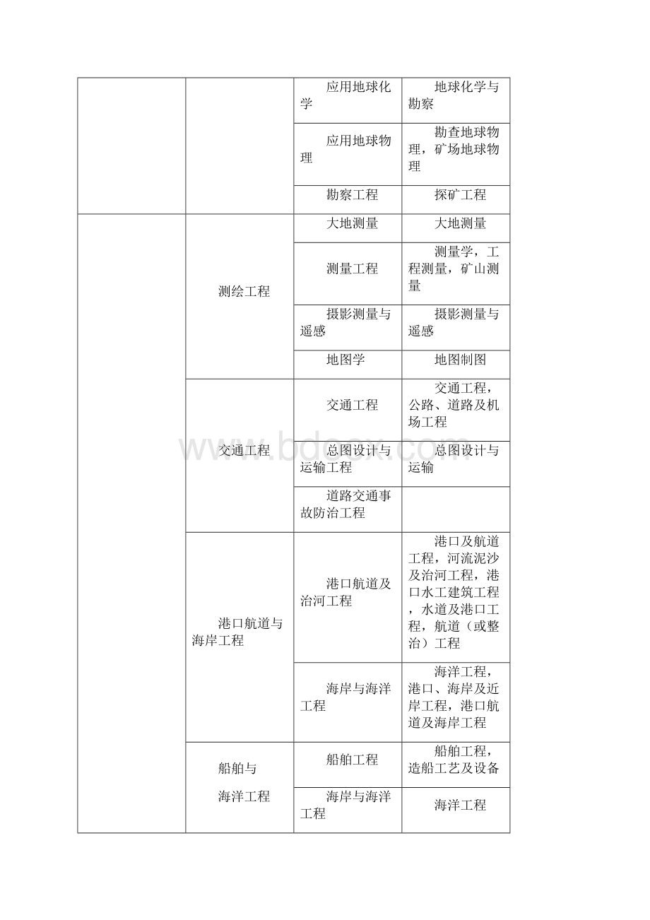 二级建造师专业对照表.docx_第3页