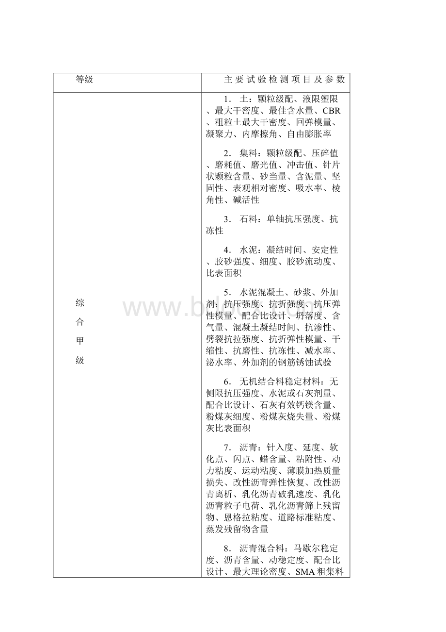 公路水运工程试验检测机构等级标准及等级评定程序.docx_第2页