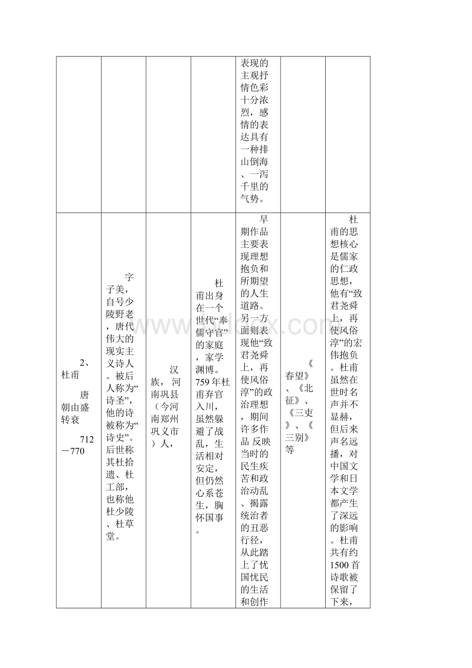 中国古代主要诗人词人的背景风格代表作.docx_第3页