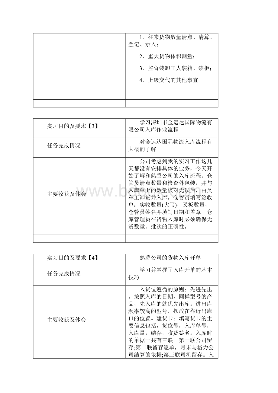 仓库管理系统员实习日志40篇+实习报告材料.docx_第2页