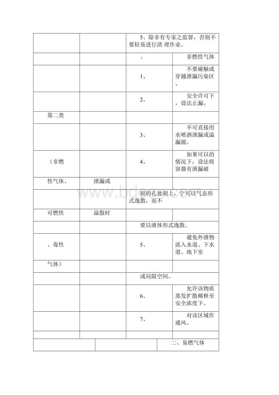 危险品泄露处置程序.docx_第3页