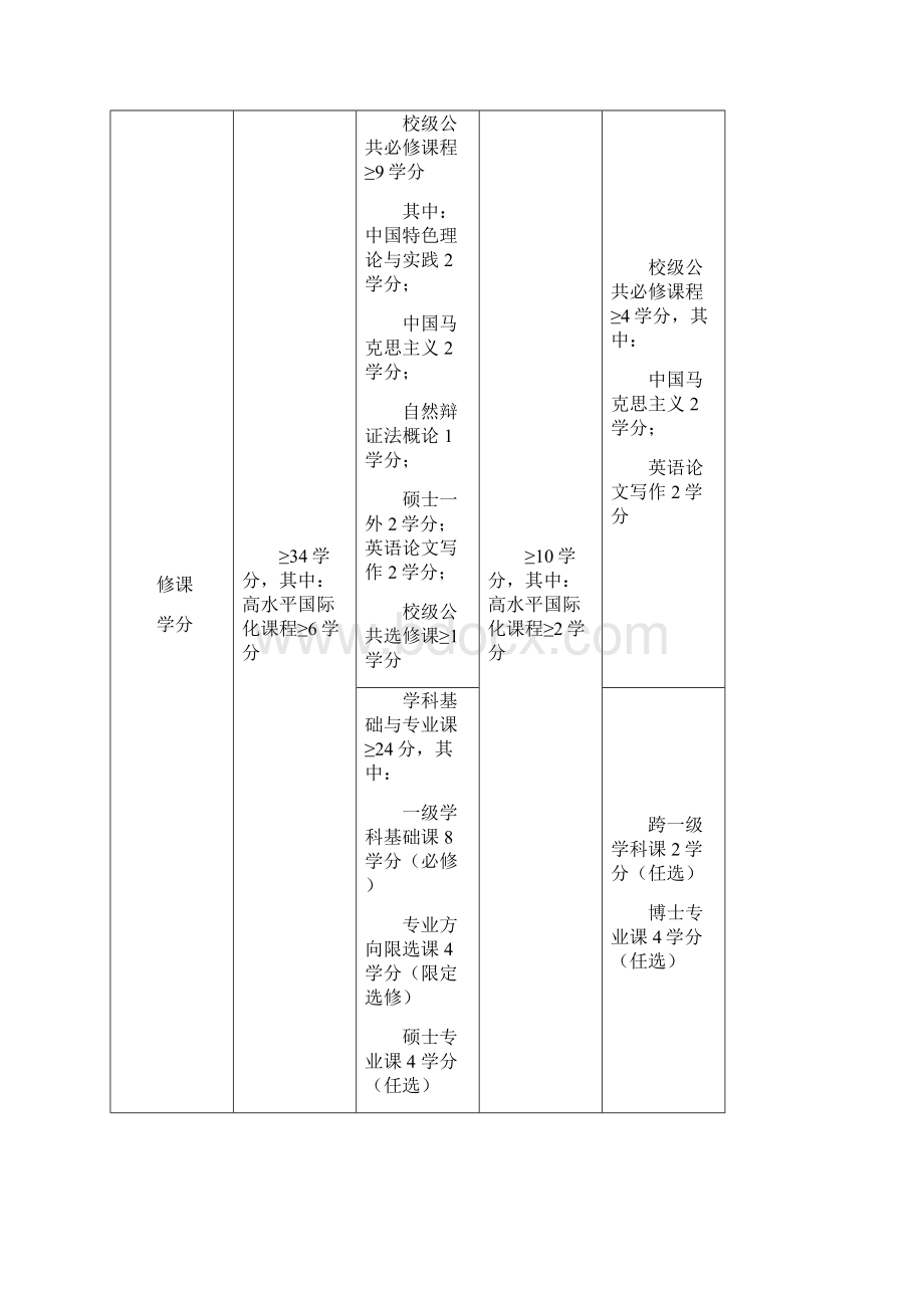 电气工程学博士研究生培养方案doc.docx_第2页