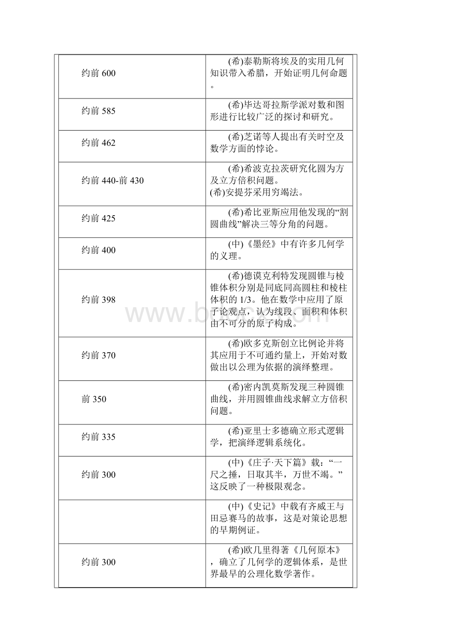 中外数学史年表.docx_第2页