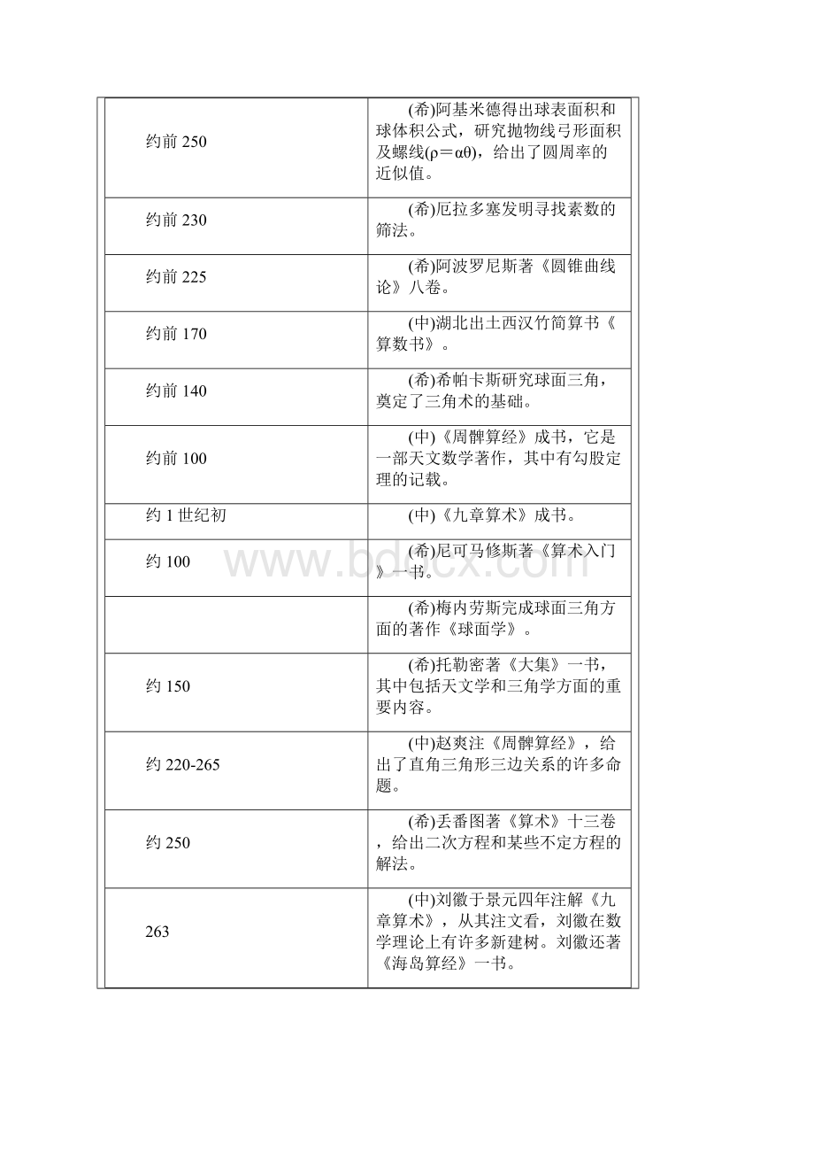 中外数学史年表.docx_第3页