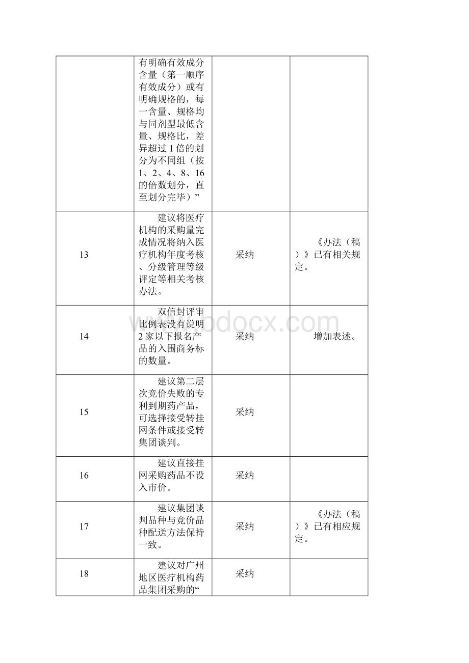 公征意见采纳情况.docx_第3页