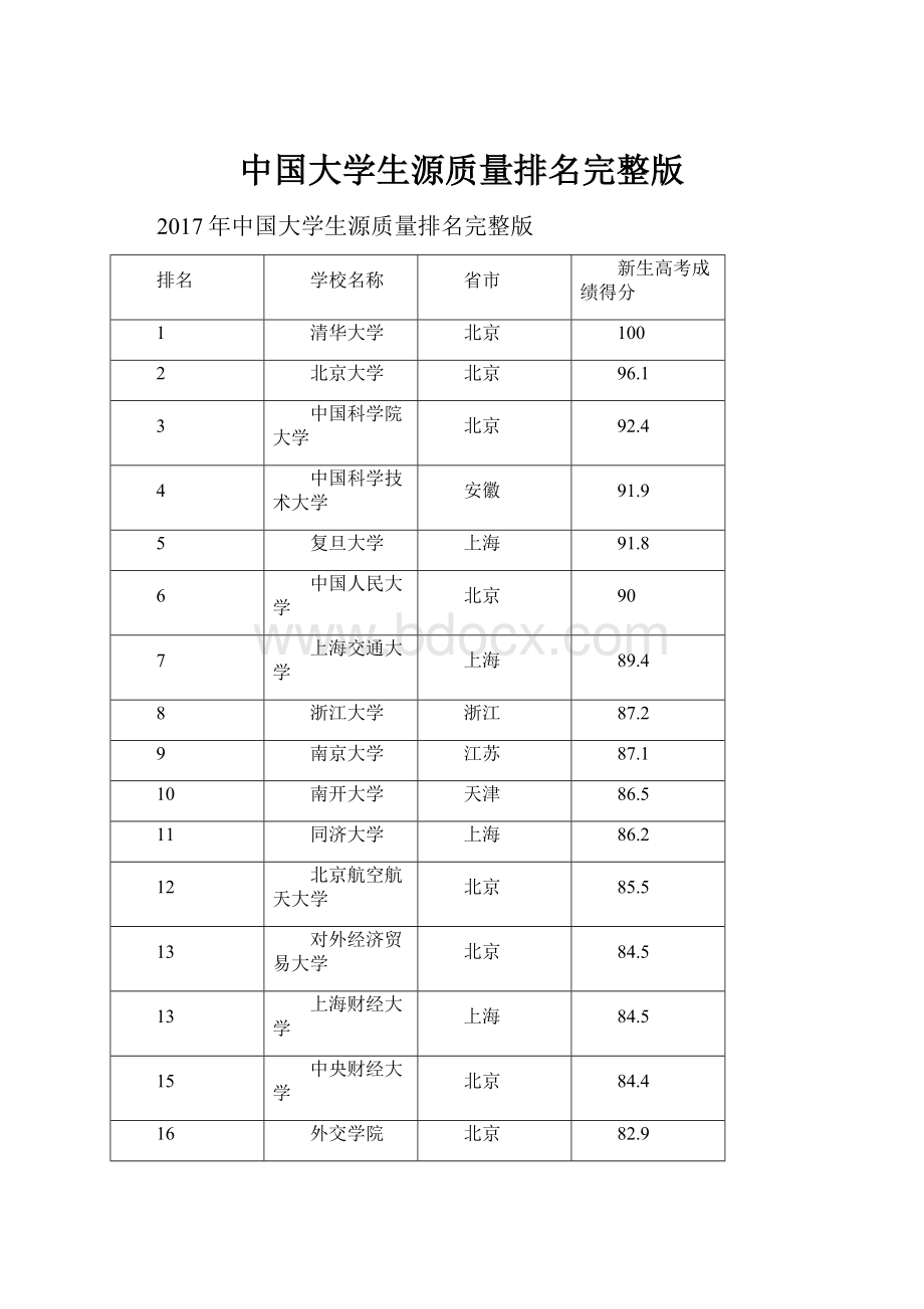 中国大学生源质量排名完整版.docx_第1页