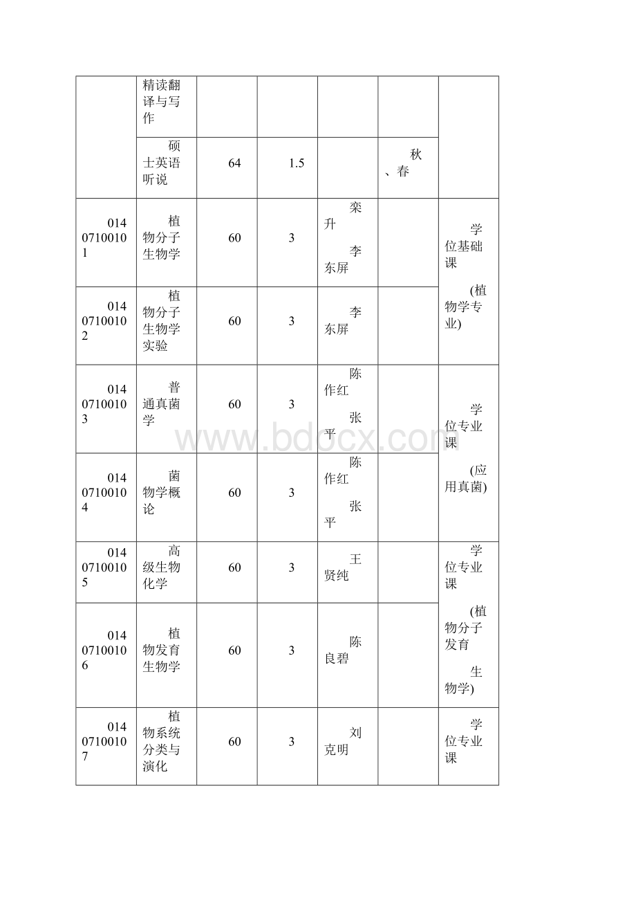 植物学专业硕士研究生培养方案.docx_第3页