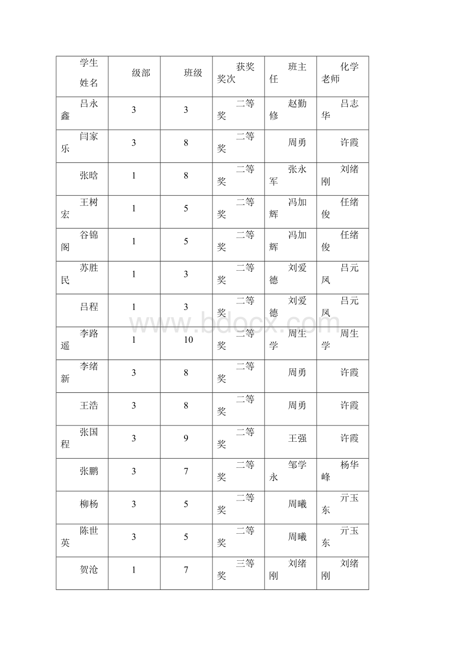 莱芜一中学年下学期教学成果汇总.docx_第3页