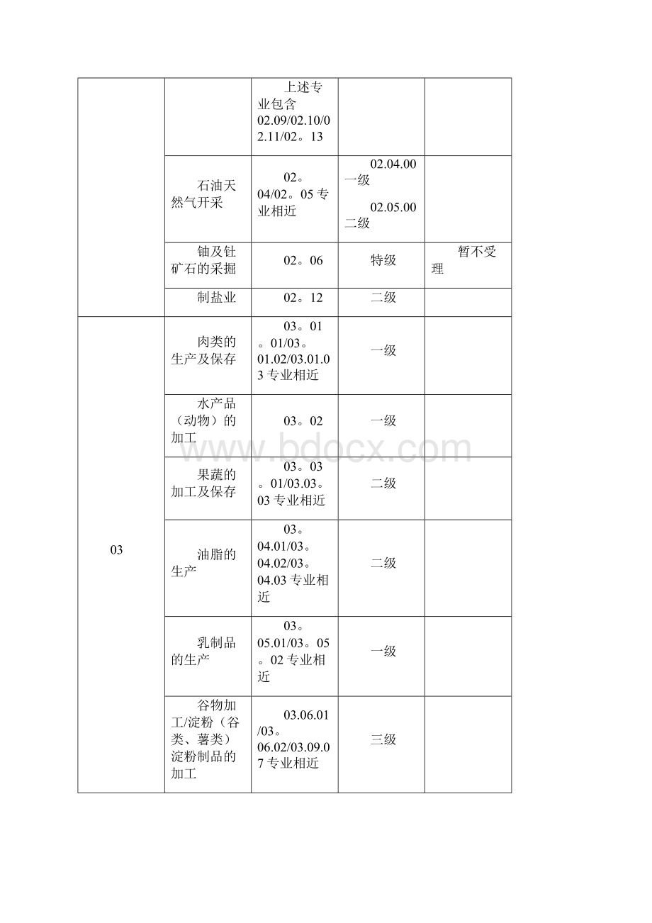 质量管理体系认证业务范围技术领域分类表.docx_第2页