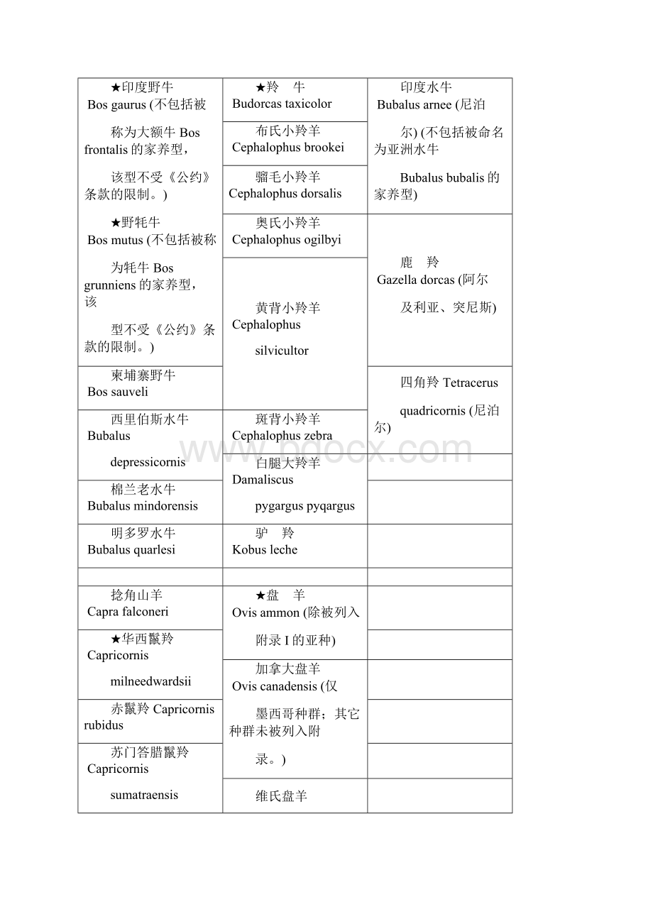 《濒危野生动植物种国际贸易公约》CITES附录I附录II和附录III.docx_第3页